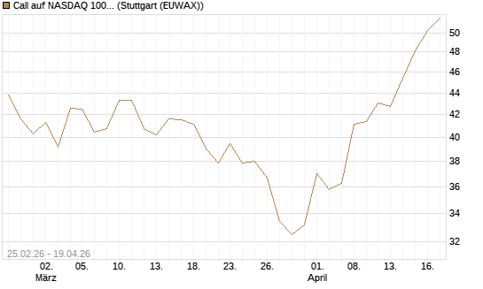 Call auf NASDAQ 100 [BNP Paribas Emissions- und Handelsges.] Chart