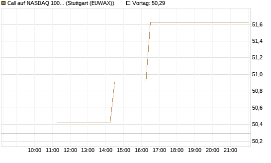Call auf NASDAQ 100 [BNP Paribas Emissions- und Handelsges.] Chart