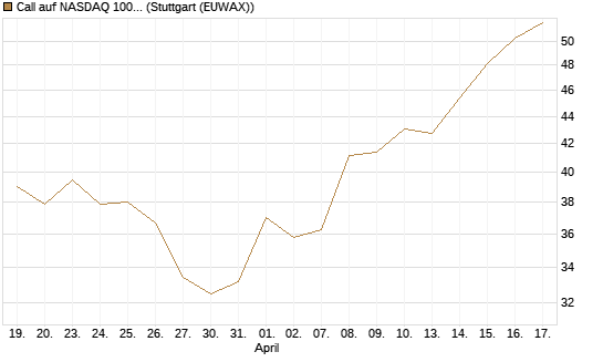 Call auf NASDAQ 100 [BNP Paribas Emissions- und Handelsges.] Chart