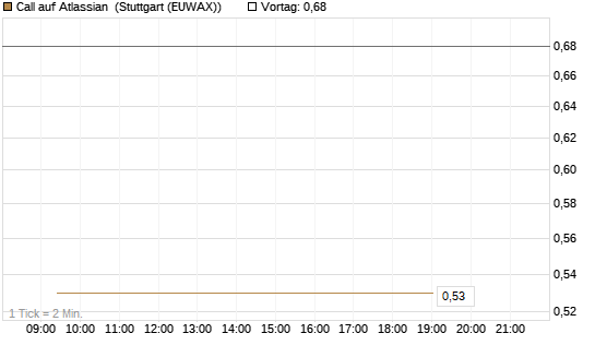 Call auf Atlassian [Vontobel] Chart