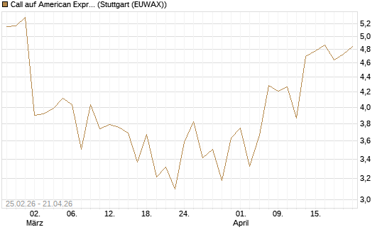 Call auf American Express [Vontobel] Chart