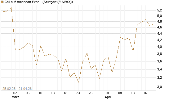 Call auf American Express [Vontobel] Chart