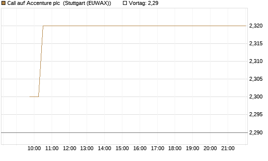 Call auf Accenture plc [Vontobel] Chart