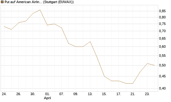 Put auf American Airlines Group [Vontobel] Chart