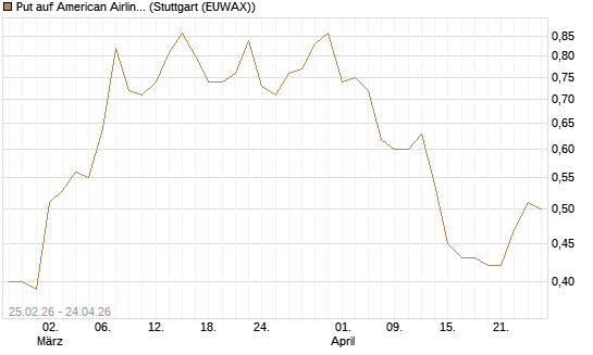 Put auf American Airlines Group [Vontobel] Chart