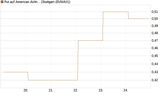 Put auf American Airlines Group [Vontobel] Chart