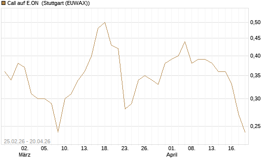 Call auf E.ON [Vontobel] Chart