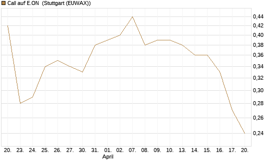 Call auf E.ON [Vontobel] Chart