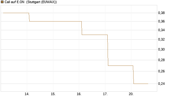 Call auf E.ON [Vontobel] Chart
