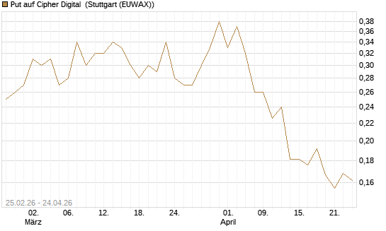 Put auf Cipher Digital [Vontobel] Chart
