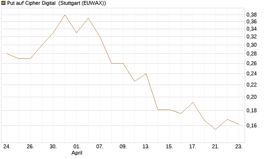 Put auf Cipher Digital [Vontobel] Chart