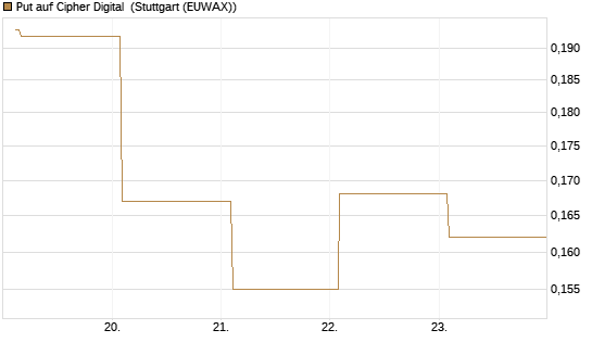 Put auf Cipher Digital [Vontobel] Chart