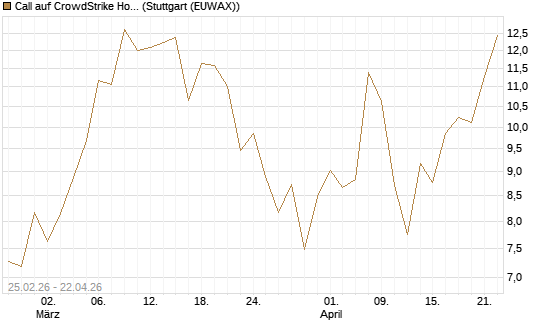 Call auf CrowdStrike Holdings Inc [Vontobel] Chart