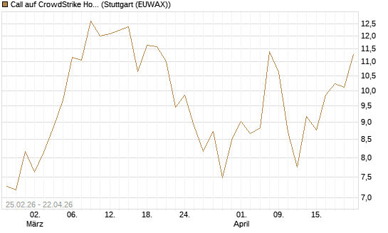 Call auf CrowdStrike Holdings Inc [Vontobel] Chart