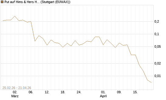 Put auf Hims & Hers Health Inc A [Vontobel] Chart