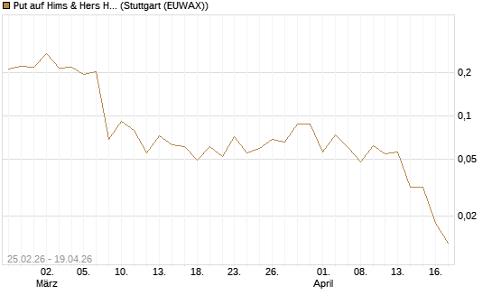 Put auf Hims & Hers Health Inc A [Vontobel] Chart