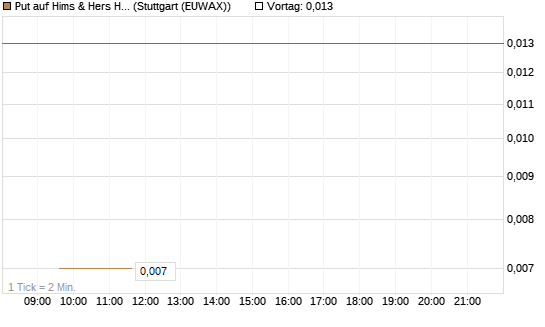 Put auf Hims & Hers Health Inc A [Vontobel] Chart