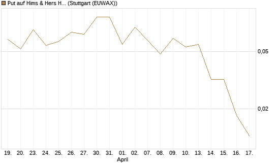 Put auf Hims & Hers Health Inc A [Vontobel] Chart