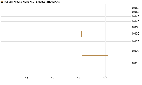 Put auf Hims & Hers Health Inc A [Vontobel] Chart