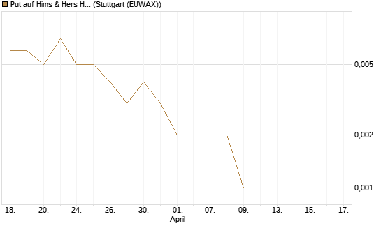 Put auf Hims & Hers Health Inc A [Vontobel] Chart
