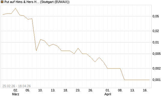 Put auf Hims & Hers Health Inc A [Vontobel] Chart