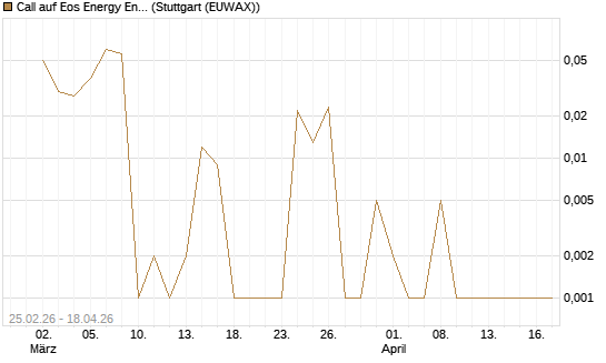 Call auf Eos Energy Enterprises Inc [Vontobel] Chart