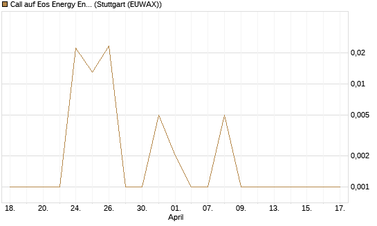 Call auf Eos Energy Enterprises Inc [Vontobel] Chart