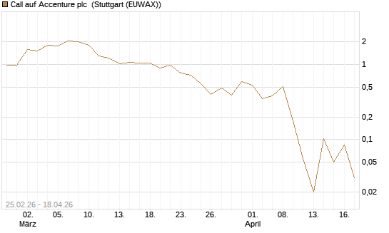 Call auf Accenture plc [Vontobel] Chart