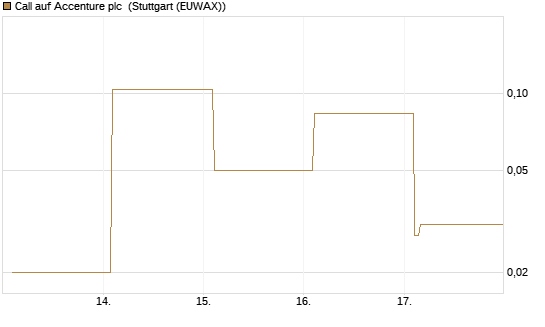 Call auf Accenture plc [Vontobel] Chart