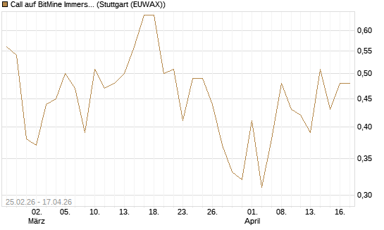 Call auf BitMine Immersion Technologies Inc [Vontobel] Chart