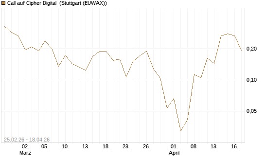Call auf Cipher Digital [Vontobel] Chart