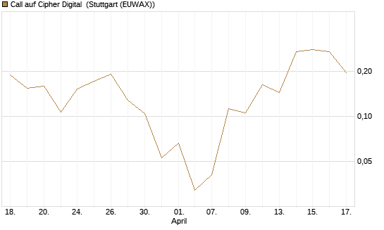 Call auf Cipher Digital [Vontobel] Chart