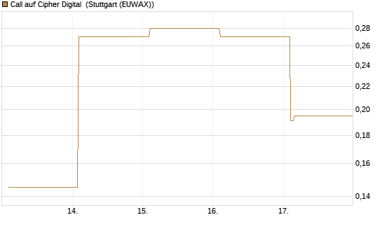 Call auf Cipher Digital [Vontobel] Chart