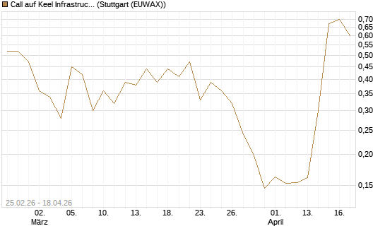 Call auf Keel Infrastructure Corp. [Vontobel] Chart