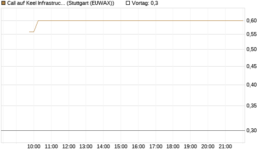 Call auf Keel Infrastructure Corp. [Vontobel] Chart