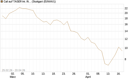 Call auf TASER Int. INC [Vontobel] Chart