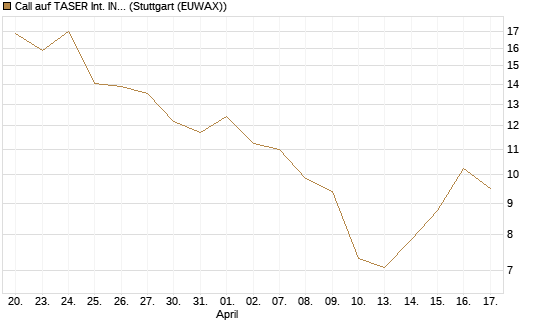 Call auf TASER Int. INC [Vontobel] Chart