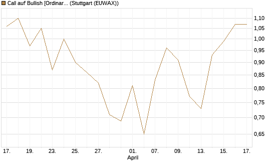Call auf Bullish [Ordinary Shares] [Vontobel] Chart