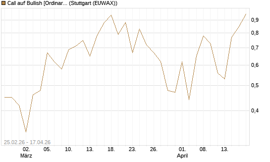 Call auf Bullish [Ordinary Shares] [Vontobel] Chart
