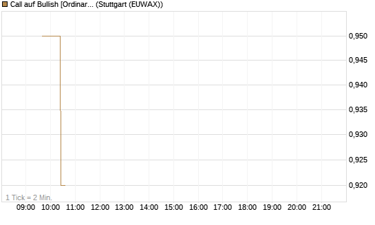 Call auf Bullish [Ordinary Shares] [Vontobel] Chart