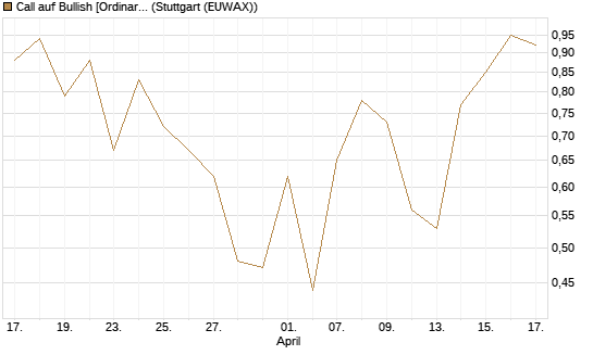 Call auf Bullish [Ordinary Shares] [Vontobel] Chart