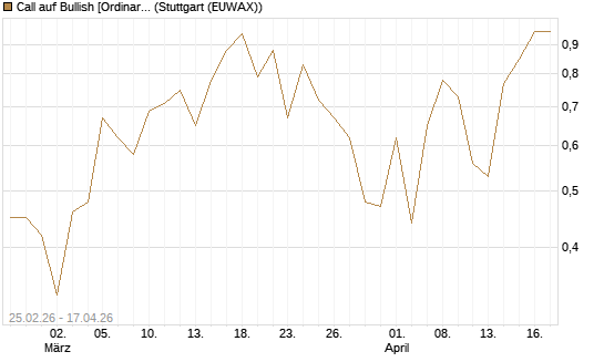 Call auf Bullish [Ordinary Shares] [Vontobel] Chart