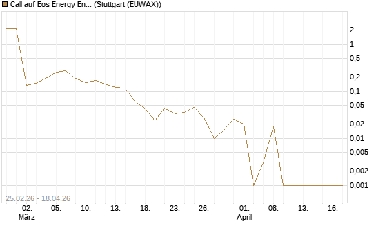 Call auf Eos Energy Enterprises Inc [Vontobel] Chart