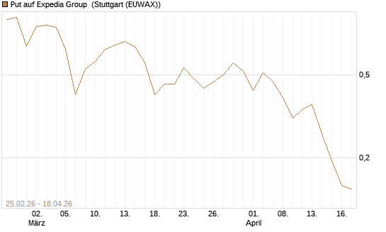 Put auf Expedia Group [Vontobel] Chart