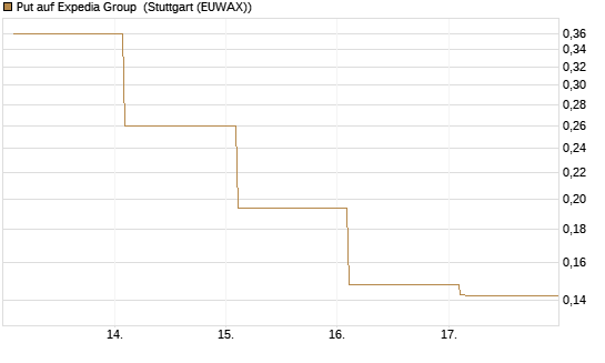 Put auf Expedia Group [Vontobel] Chart