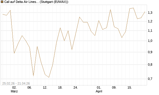Call auf Delta Air Lines [Vontobel] Chart