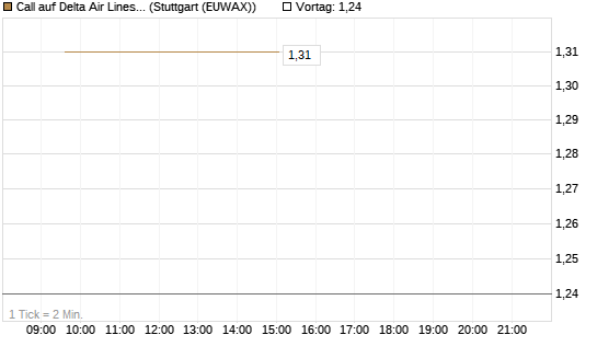 Call auf Delta Air Lines [Vontobel] Chart