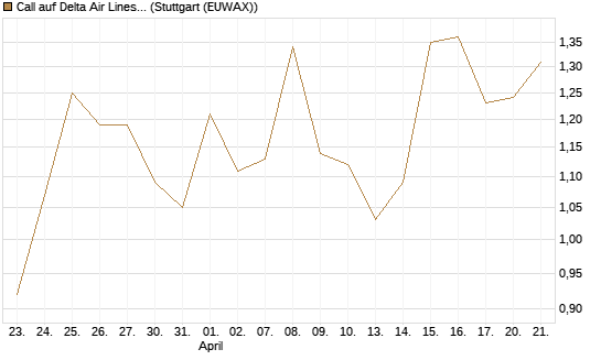 Call auf Delta Air Lines [Vontobel] Chart