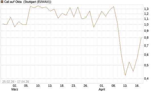 Call auf Okta [Vontobel] Chart