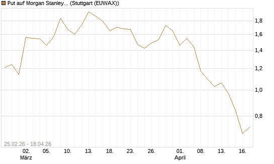 Put auf Morgan Stanley Bank [Vontobel] Chart